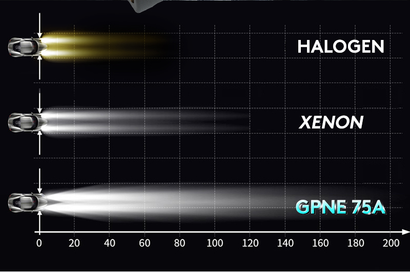 หลอดไฟหน้า LED HI-POWER 150W 75A Series สว่าง 15000LM มากกว่าหลอดเดิม 4-5 เท่า