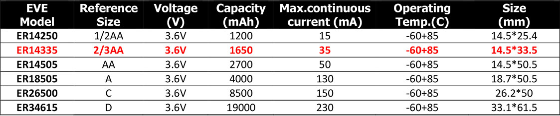 แบตเตอรี่ Battery EVE (ER14335) 3.6V 2/3AA 1650mAh