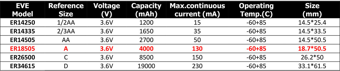 แบตเตอรี่ Batttery EVE (ER18505) 3.6V A 4000mAh