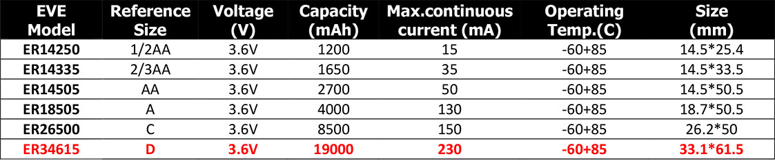 แบตเตอรี่ Battery EVE (ER34615) 3.6V D 19000mAh