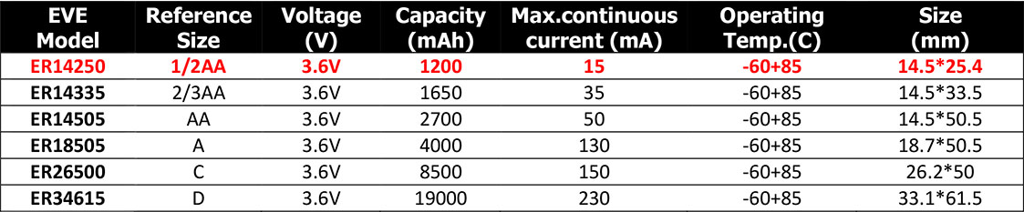 แบตเตอรี่ Battery EVE (ER14250) 3.6V 1/2AA 1200mAh