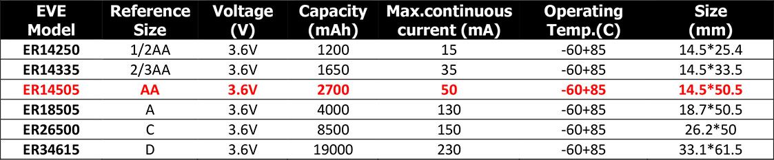 แบตเตอรี่ Batttery EVE (ER14505) 3.6V AA 2700mAh