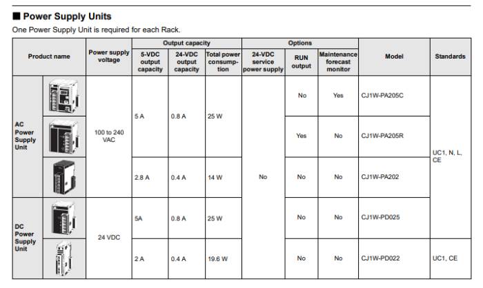 OMRON (CJ1W-PA202) AC Power Supply Unit สินค้าใหม่