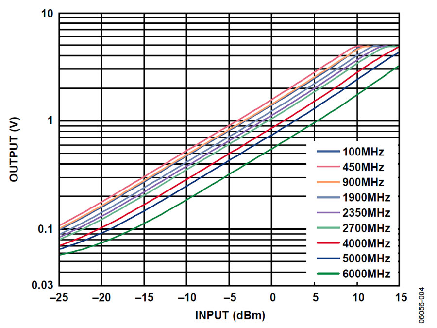 โมดูล ADL5501 วัดความเข้มสนามแม่เหล็กไฟฟ้า 50MHz-6GHz
