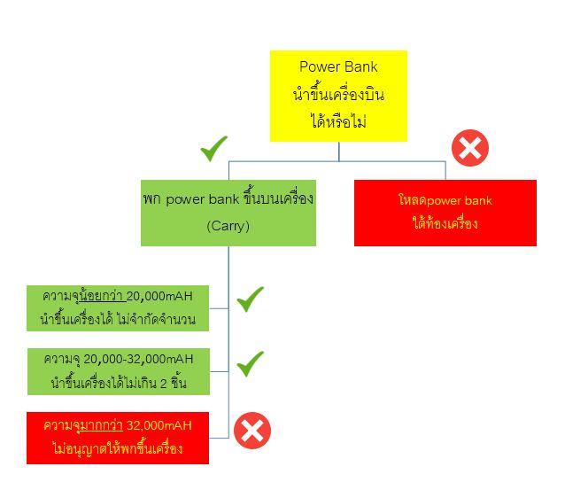 ความจุพาวเวอร์แบงค์ที่นำขึ้นเครื่องได้